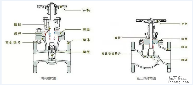 閥門