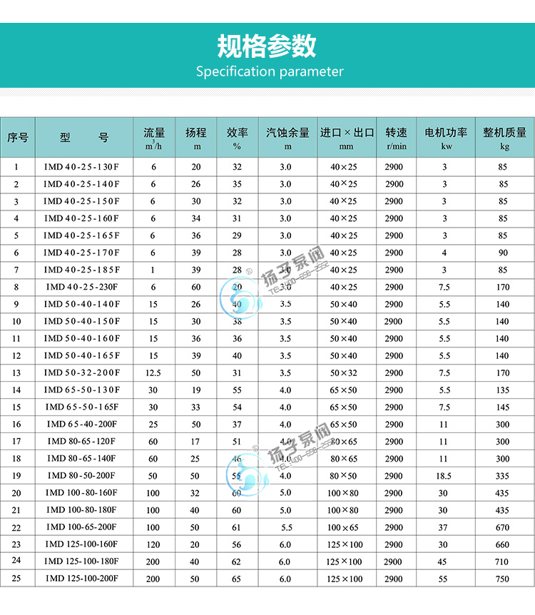 IMD氟塑料磁力泵性能參數(shù)說明