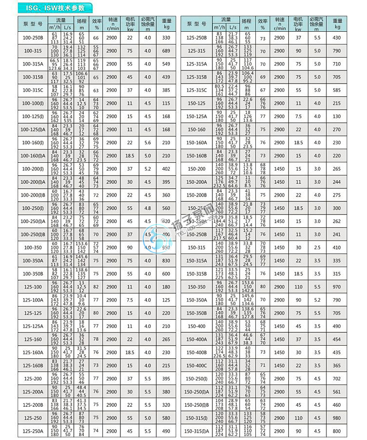 ISW(IHW)型臥式管道離心泵性能參數(shù)說明