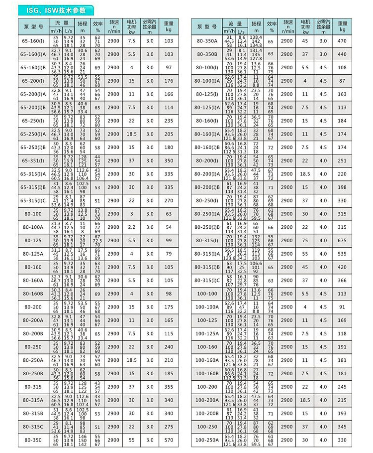 ISG立式不銹鋼管道泵性能參數(shù)說明