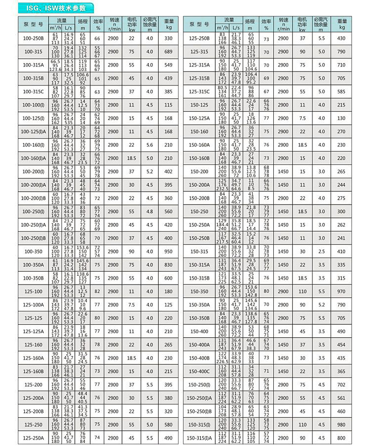ISG立式不銹鋼管道泵性能參數(shù)說明