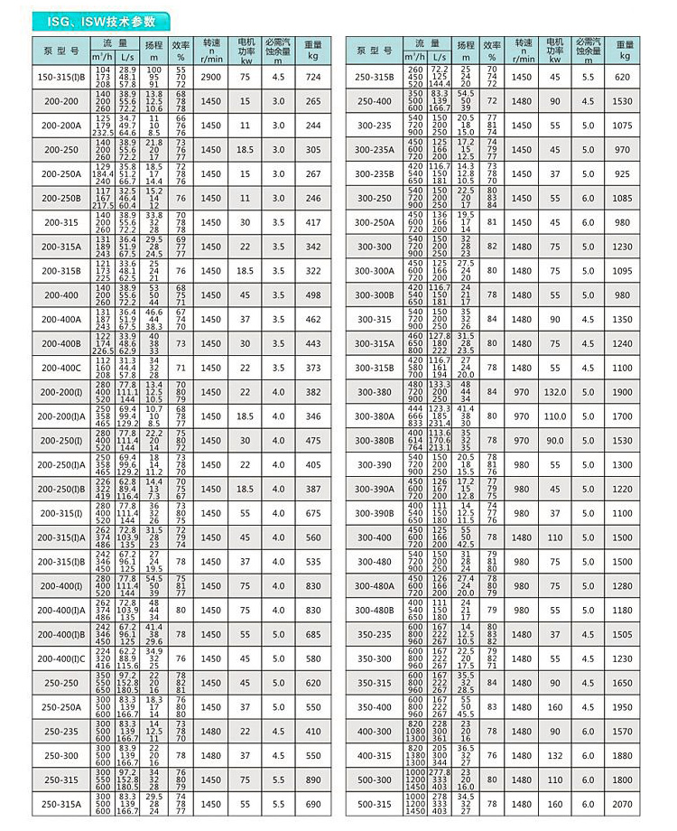 ISG立式不銹鋼管道泵性能參數(shù)說明