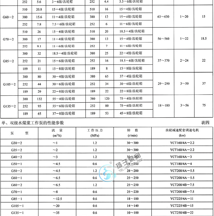 G型單螺桿泵性能參數(shù)說明