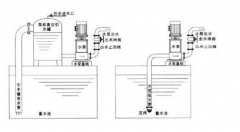 <b>離心泵為什么要裝止回閥及安裝方式？</b>