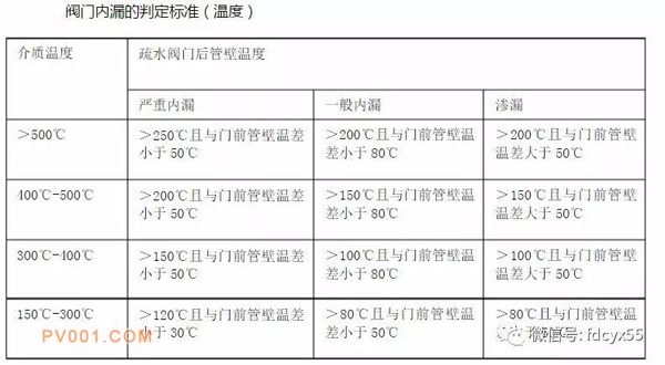 閥門內漏的鑒定標準是什么？哄騙歷程中有哪些寄望事項？